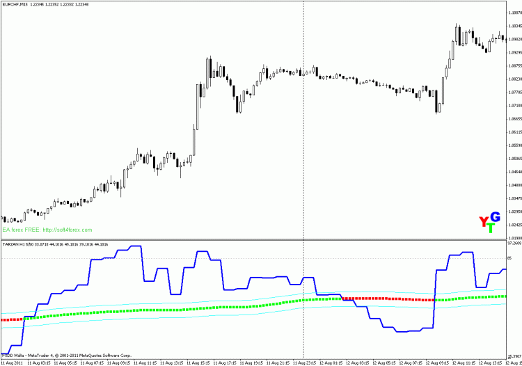 TARZAN - indicator for MetaTrader 4