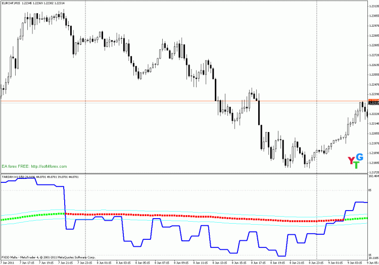 TARZAN - indicator for MetaTrader 4