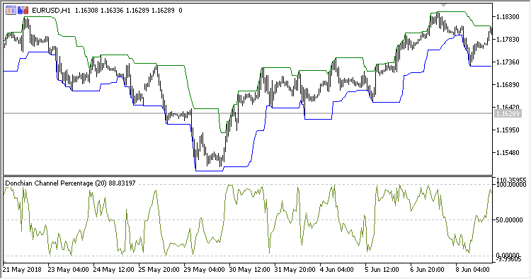 DNC_Percentage - indicator for MetaTrader 5