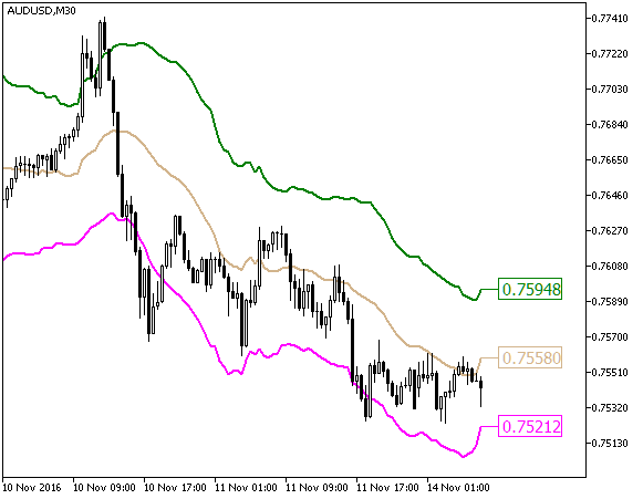 Fractal_Keltner - MetaTrader 5脚本