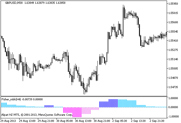 Fisher_mbk_HTF - indicator for MetaTrader 5