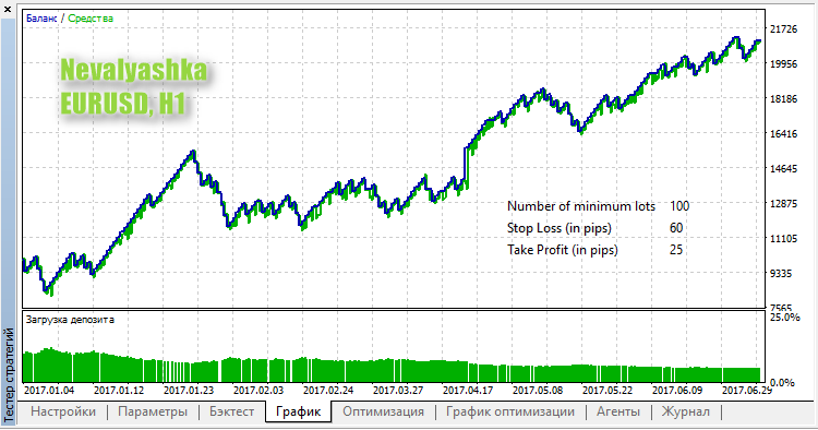 Nevalyashka - MetaTrader 5 专家