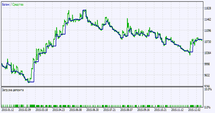 Exp_SSL - expert for MetaTrader 5