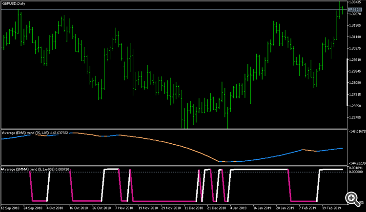 Average trend - indicator for MetaTrader 5