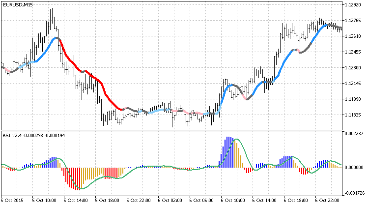 BSI Trend Indicator - indicator for MetaTrader 5