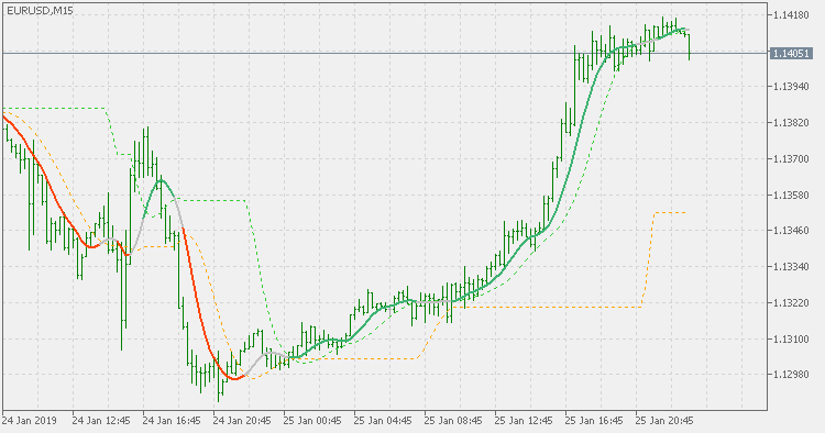 Smoother levels - indicator for MetaTrader 5