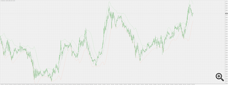 Weighted deviation bands - indicator for MetaTrader 4