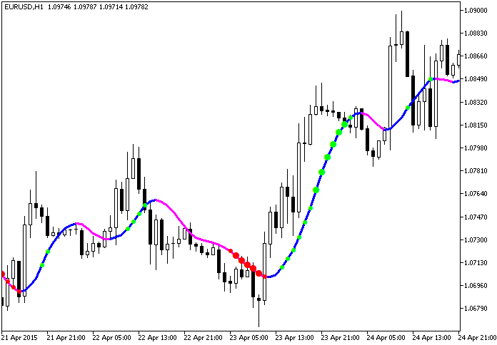 ColorXMA_Ishimoku_StDev - indicator for MetaTrader 5 - indicator for MetaTrader 5