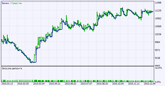 Exp_CenterOfGravityCandle - expert for MetaTrader 5
