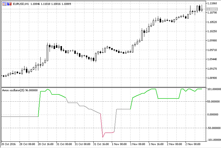 Aroon Oscillator Line - indicator for MetaTrader 5