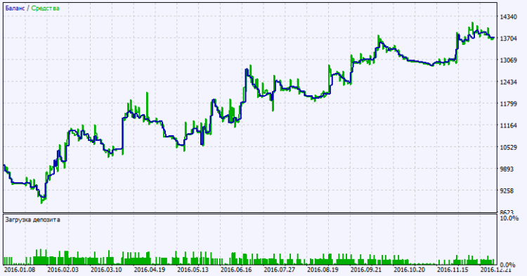 Exp_BrainTrend2_AbsolutelyNoLagLwma_MMRec - expert for MetaTrader 5