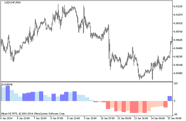 ExVol_HTF - indicator for MetaTrader 5