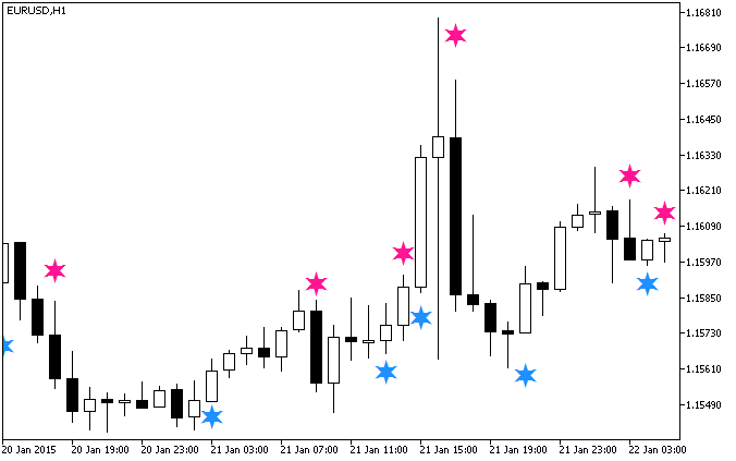 AdaptiveRVISign - indicator for MetaTrader 5