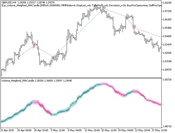 Exp_Volume_Weighted_MACandle - MetaTrader 5 专家