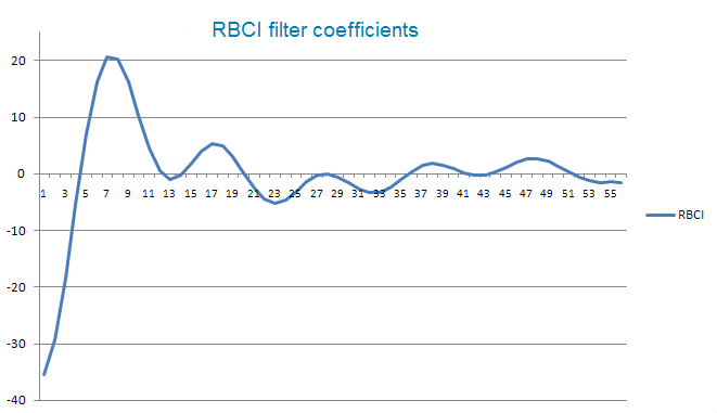 RBCI - indicator for MetaTrader 5