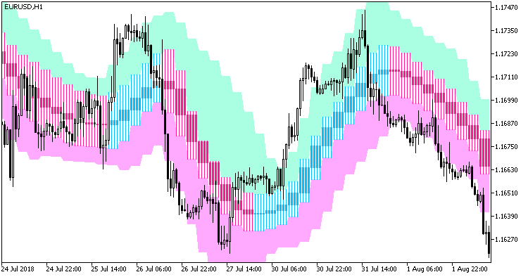 JMACandle_Chl_HTF - indicator for MetaTrader 5