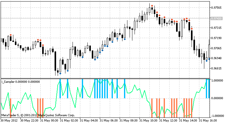 Sampler - indicator for MetaTrader 5