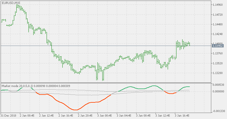 Market mode - indicator for MetaTrader 5