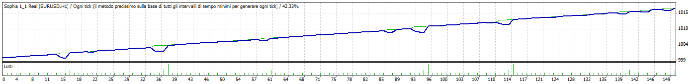 Sophia1_1 - expert for MetaTrader 4