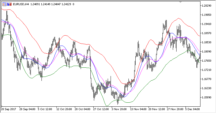 RSdynamic_line - indicator for MetaTrader 5