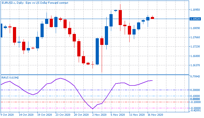 RAVI (Range Action Verification Index) - indicator for MetaTrader 5
