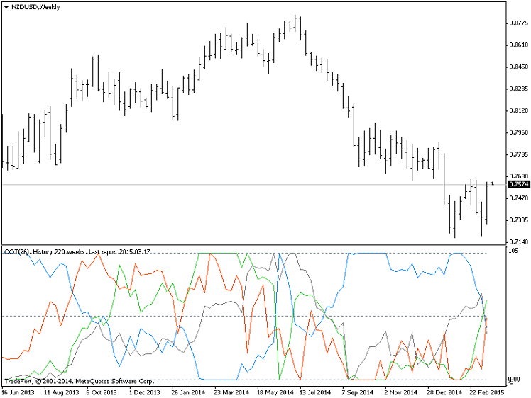 COT - indicator for MetaTrader 4
