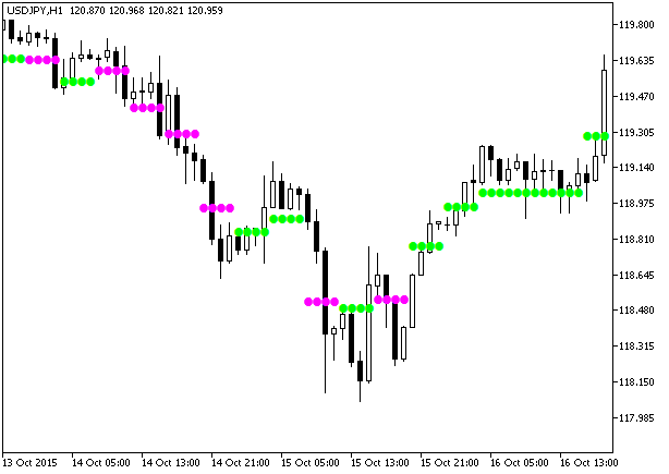 Loco_HTF - indicator for MetaTrader 5