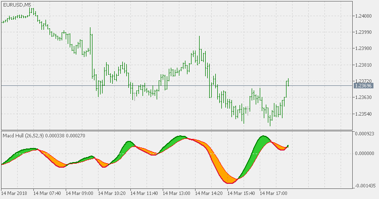 赫尔 MACD - MetaTrader 5脚本