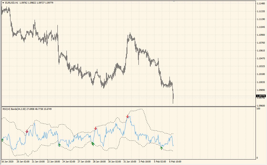 RSI with BB - indicator for MetaTrader 4