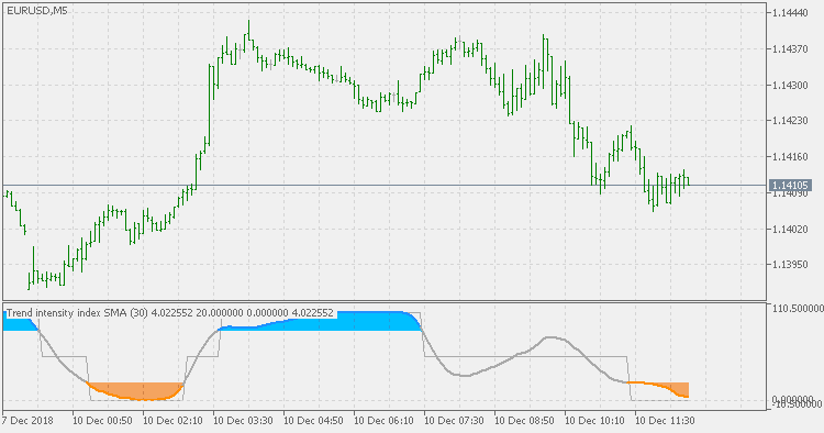 趋势强度指数 - MetaTrader 5脚本