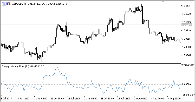 Twiggs_Money_Flow - MetaTrader 5脚本