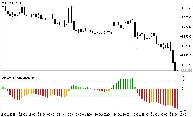 BlauDTI - indicator for MetaTrader 5