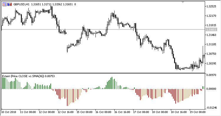 Extent - indicator for MetaTrader 5
