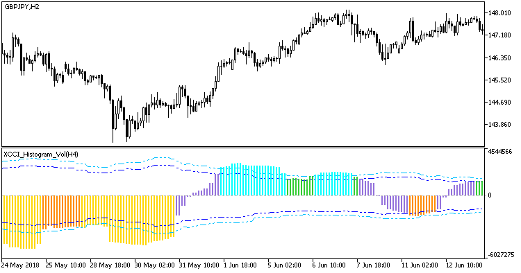 XCCI_Histogram_Vol_HTF - MetaTrader 5脚本
