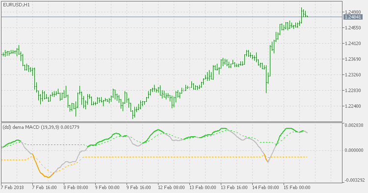DSL - DEMA MACD - MetaTrader 5脚本
