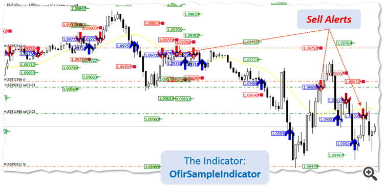 Ofir Blue Telegram API for any indicator - indicator for MetaTrader 4