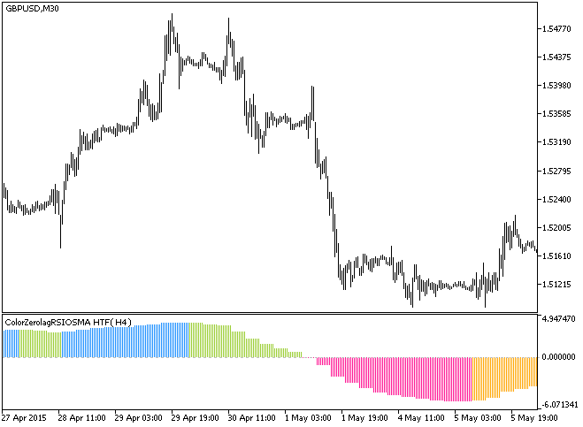 ColorZerolagRSIOSMA_HTF - indicator for MetaTrader 5