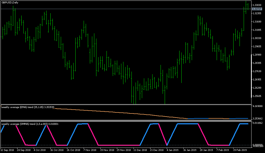Average trend - multi time frame - indicator for MetaTrader 5