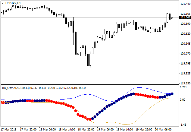 BB_OsMA - MetaTrader 4脚本