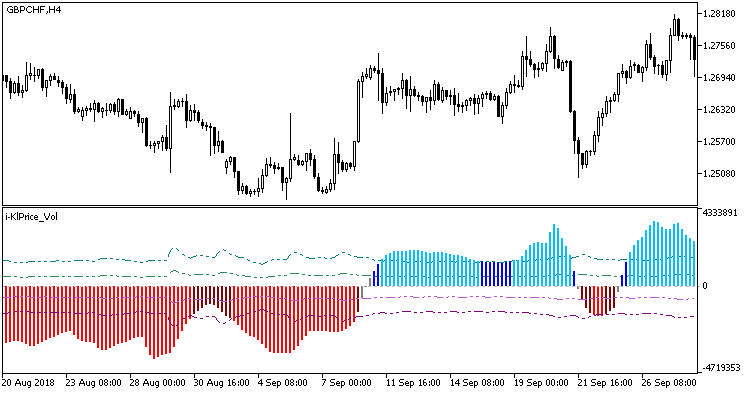 i-KlPrice_Vol - MetaTrader 5脚本