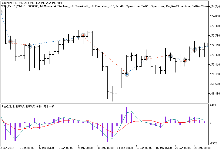 Exp_Fast2 - MetaTrader 5 专家
