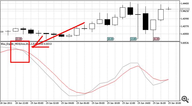 Ergodic Mean Deviation Index Oscillator Ergodic_MDI - indicator for MetaTrader 5