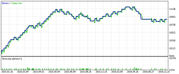 Bull vs Medved - expert for MetaTrader 5