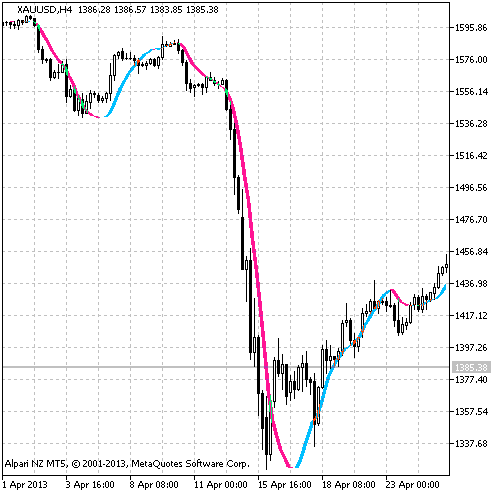 Triggerlines Shift Modified - indicator for MetaTrader 5