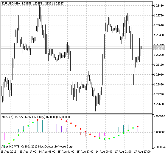 XMACD_HTF - indicator for MetaTrader 5