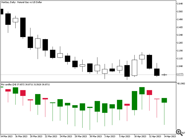 RSI Candles - indicator for MetaTrader 5