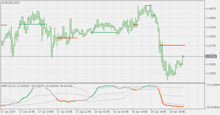具有浮动水平和图表支撑/阻力水平的平滑 WPR - MetaTrader 5脚本