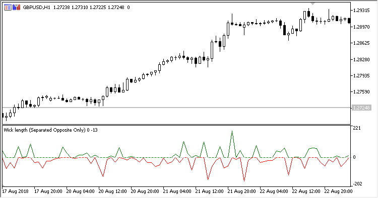 Wick_Length - indicator for MetaTrader 5