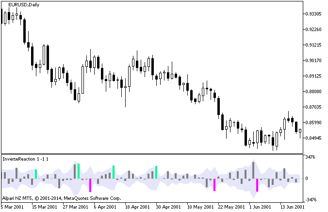 InverseReaction - indicator for MetaTrader 5