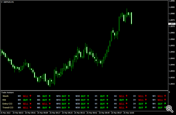 Trade Assistant MT5 - indicator for MetaTrader 5